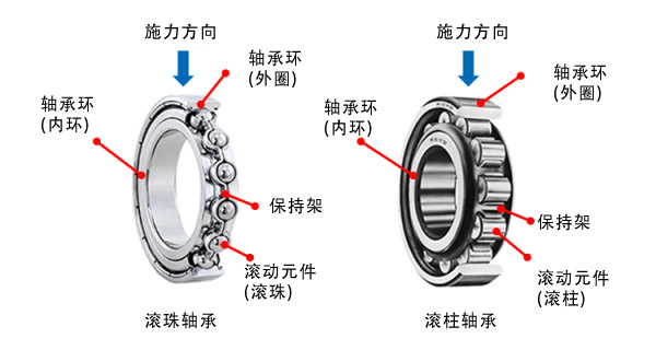 滾珠軸承和滾柱軸承的對(duì)比圖